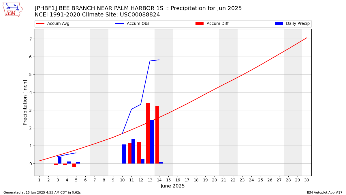 Monthly Plot