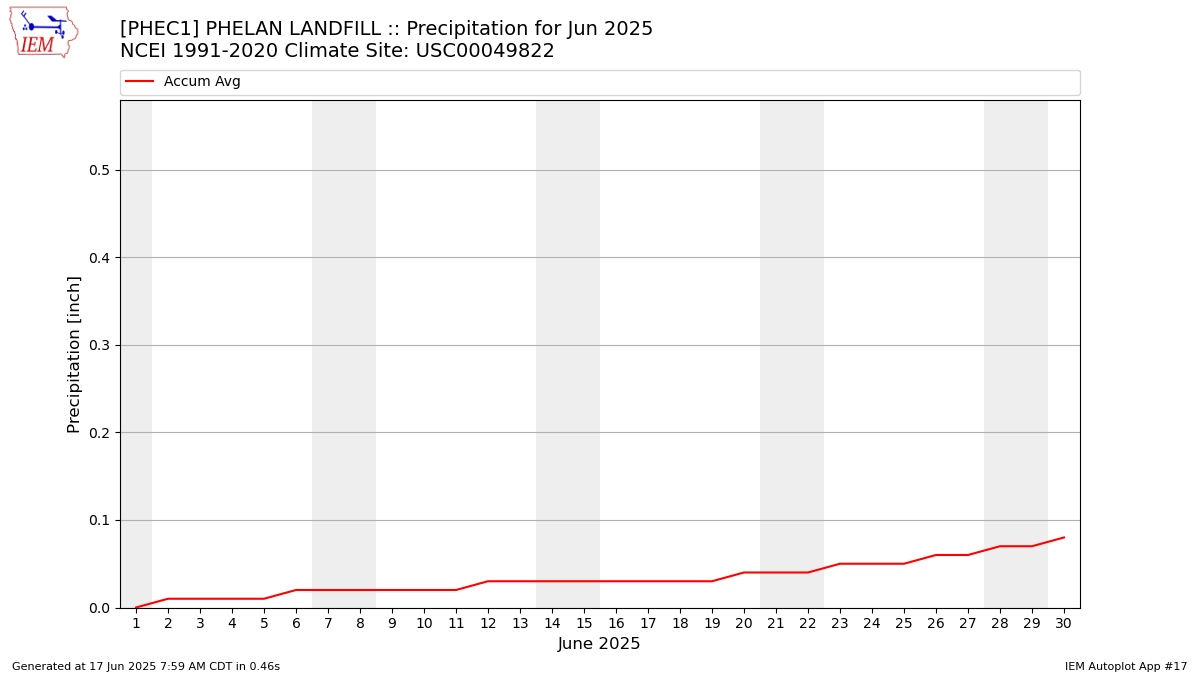 Monthly Plot