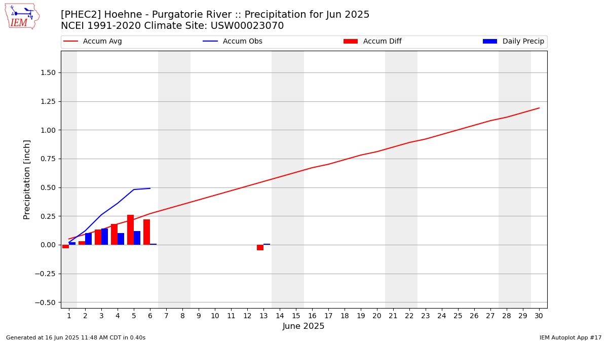 Monthly Plot