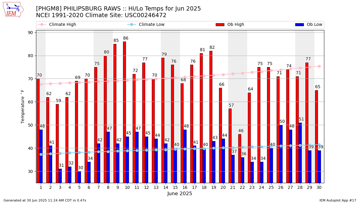 Monthly Plot