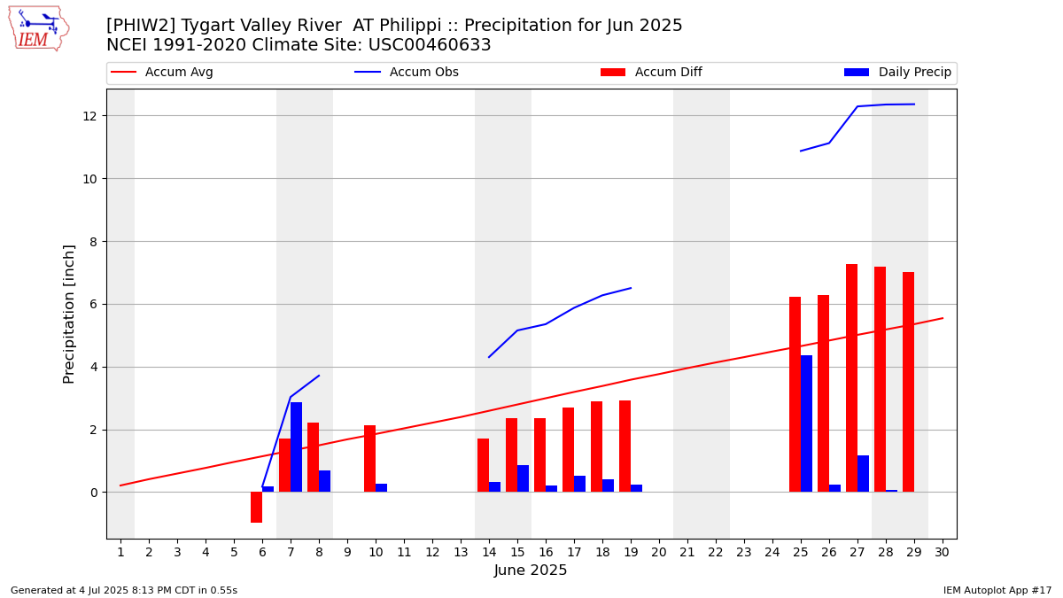 Monthly Plot