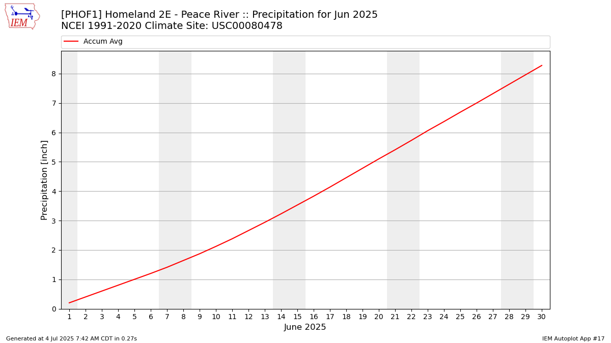 Monthly Plot