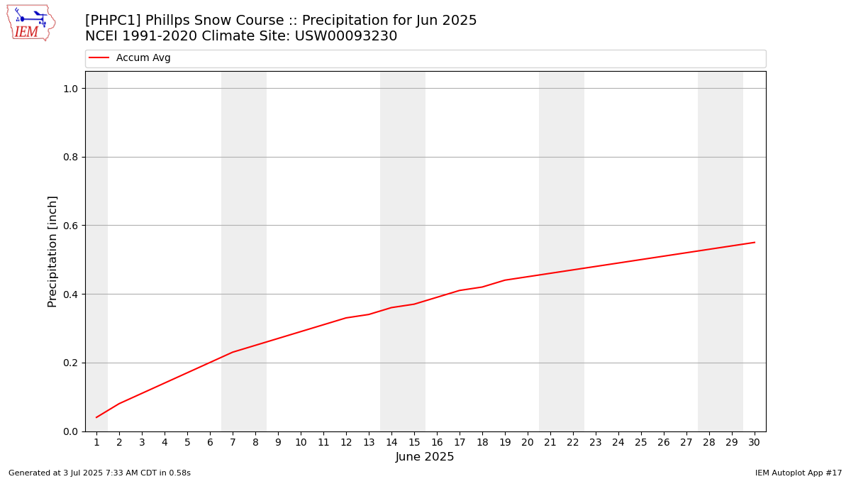 Monthly Plot