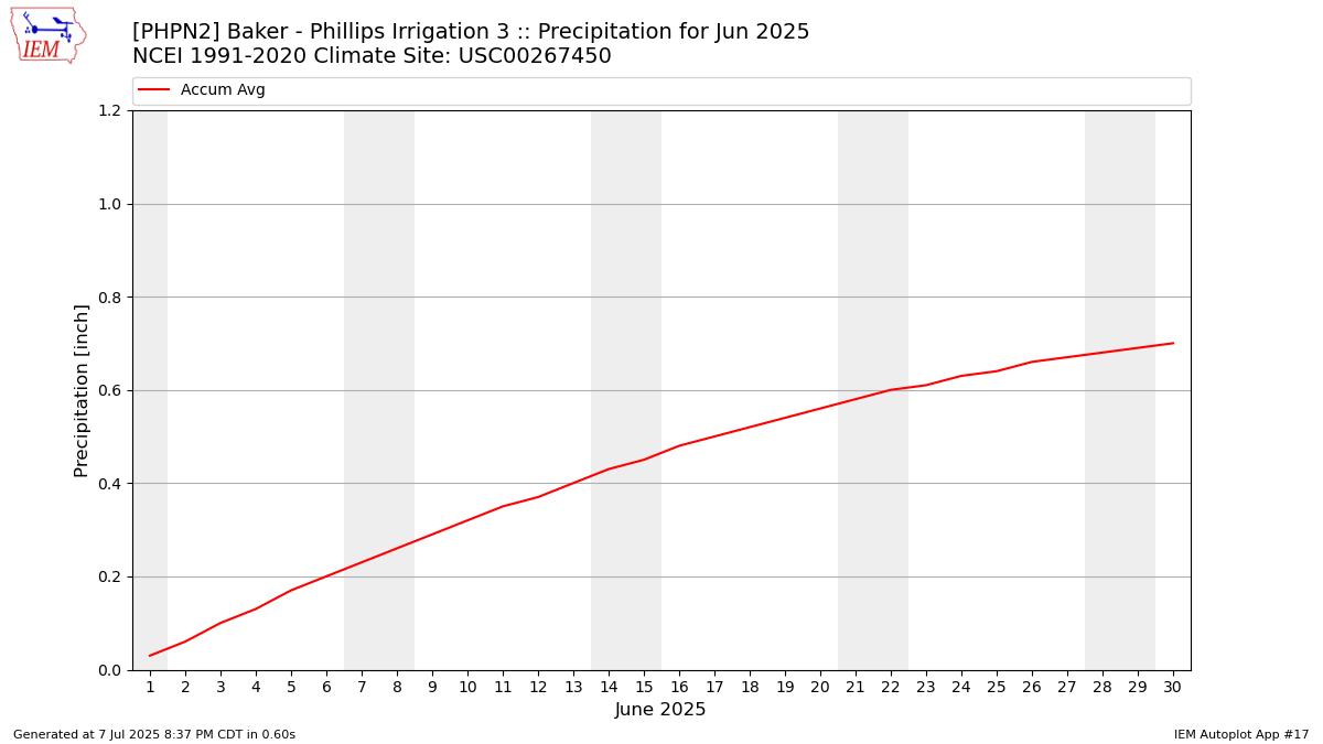 Monthly Plot