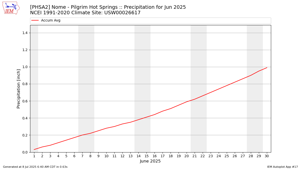 Monthly Plot