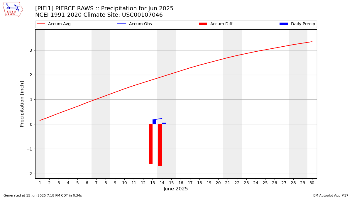 Monthly Plot