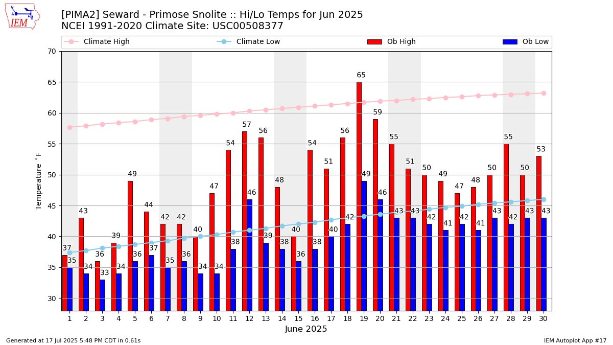 Monthly Plot