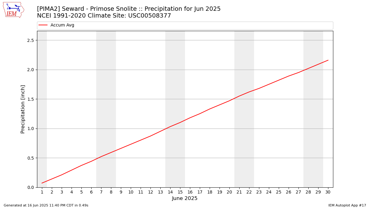 Monthly Plot