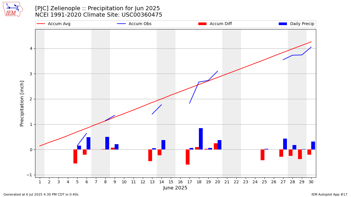 Monthly Plot