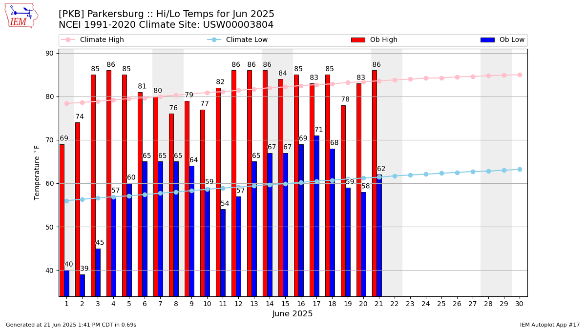 Monthly Plot