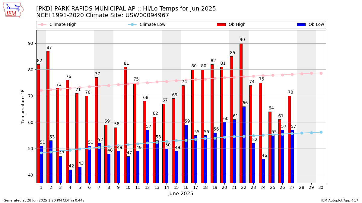 Monthly Plot
