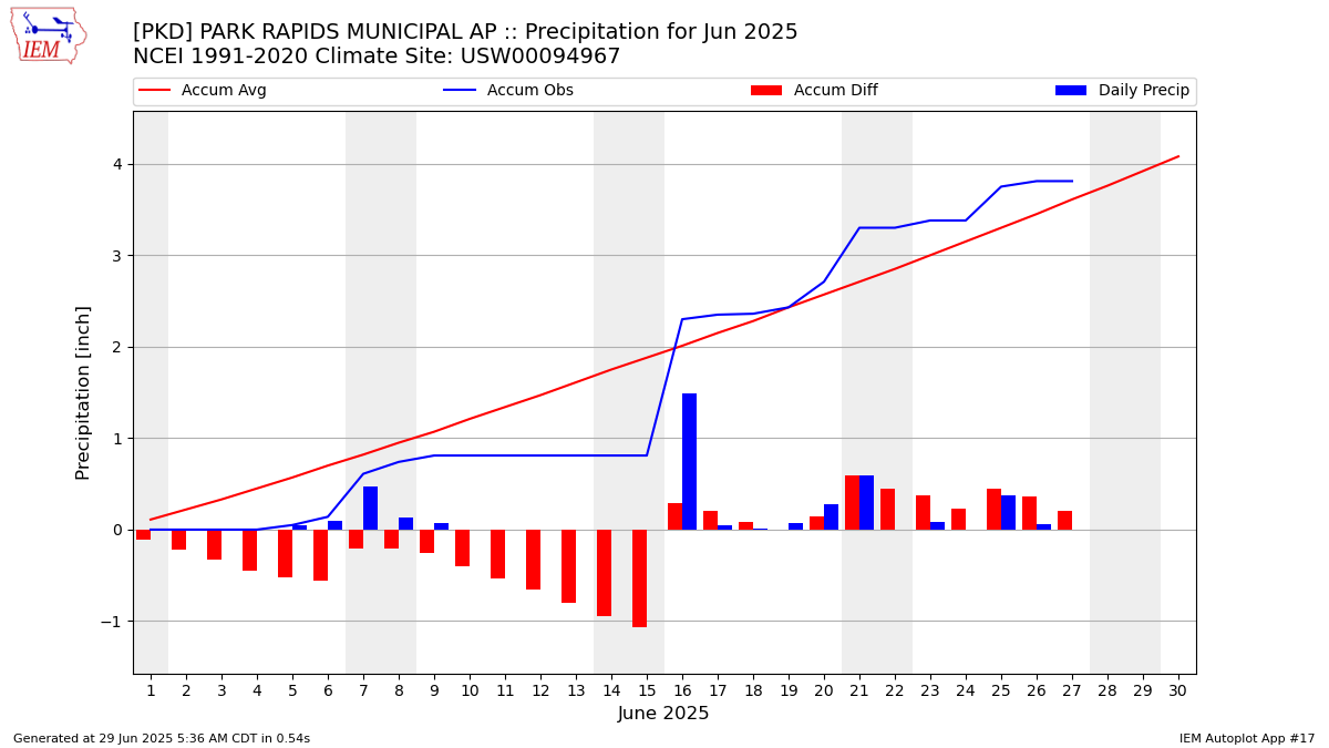 Monthly Plot