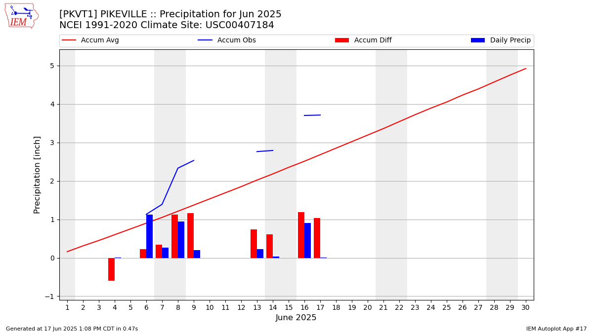 Monthly Plot