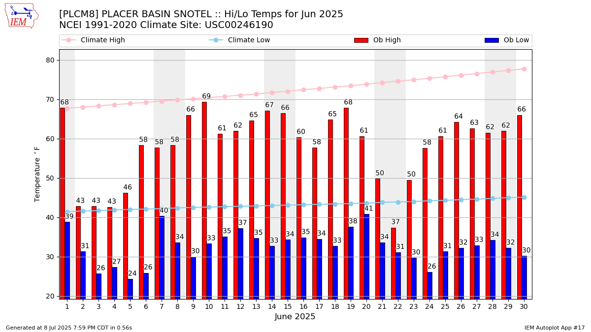 Monthly Plot