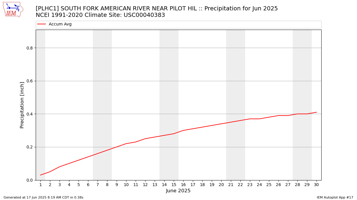 Monthly Plot