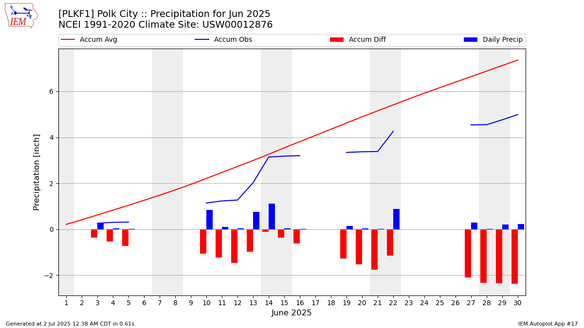 Monthly Plot