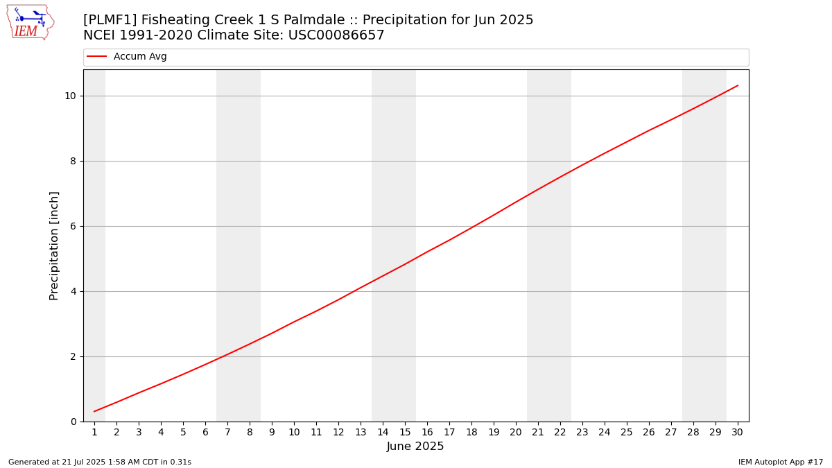 Monthly Plot