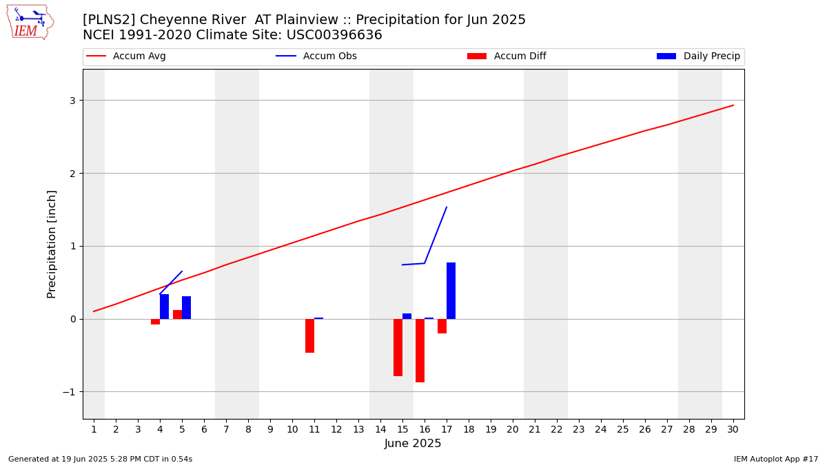 Monthly Plot