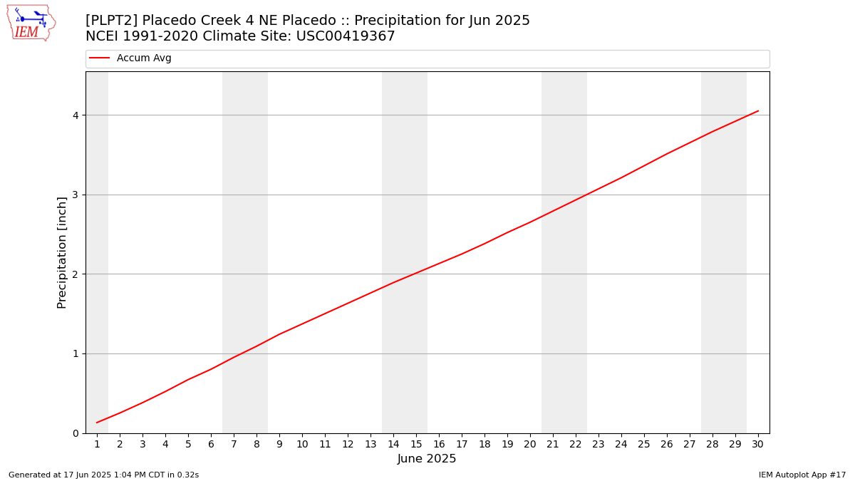 Monthly Plot