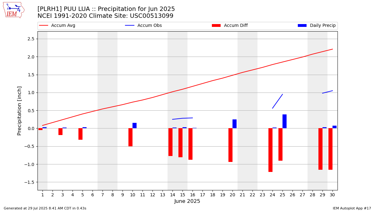 Monthly Plot