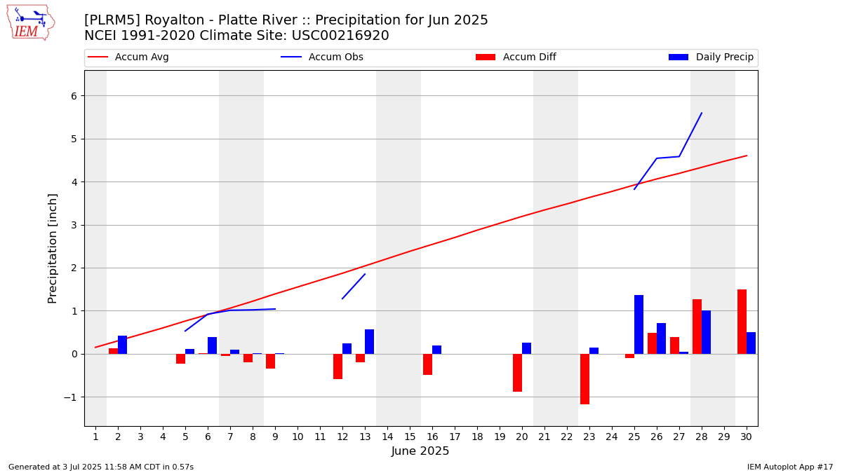Monthly Plot