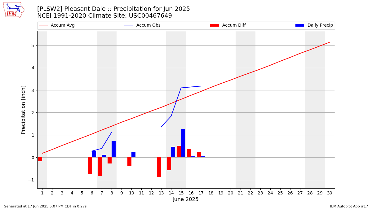 Monthly Plot