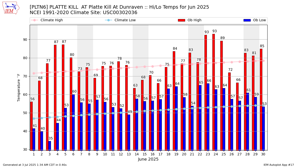 Monthly Plot