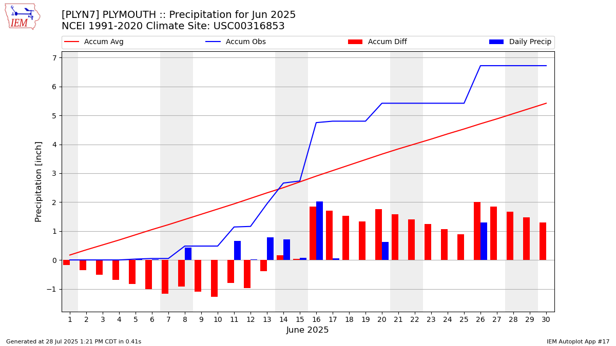 Monthly Plot