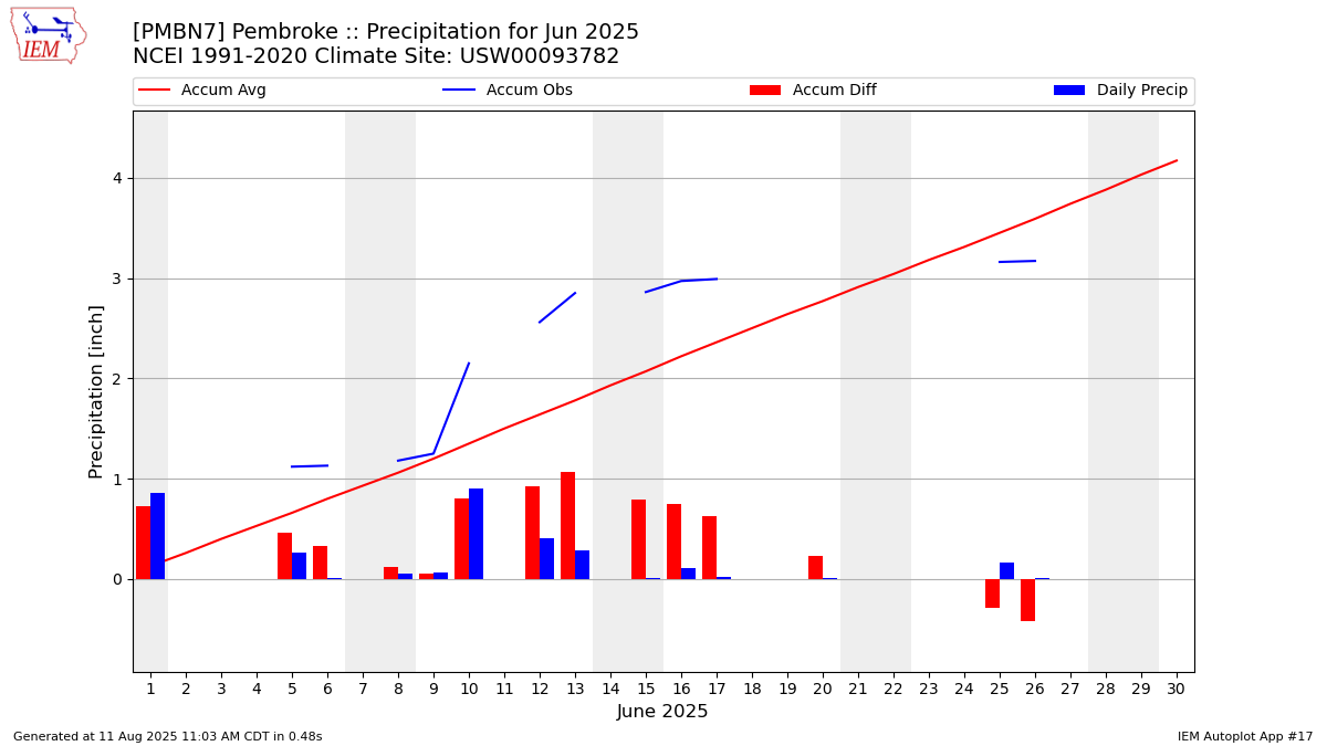 Monthly Plot