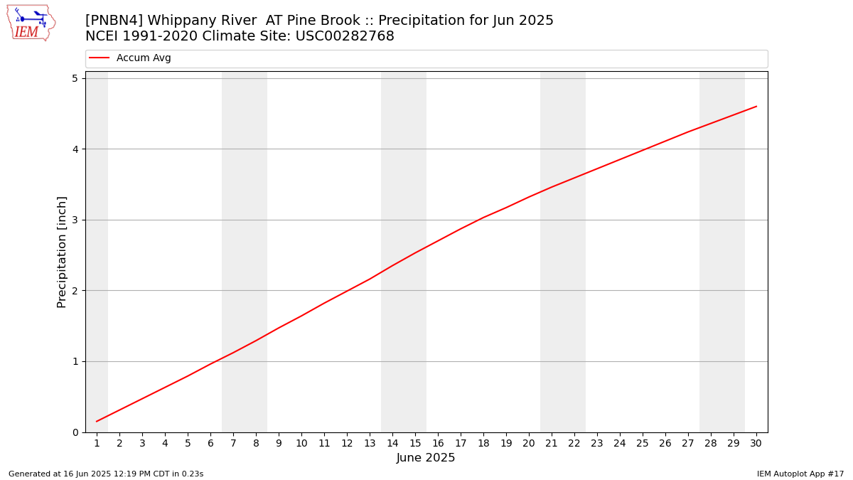 Monthly Plot