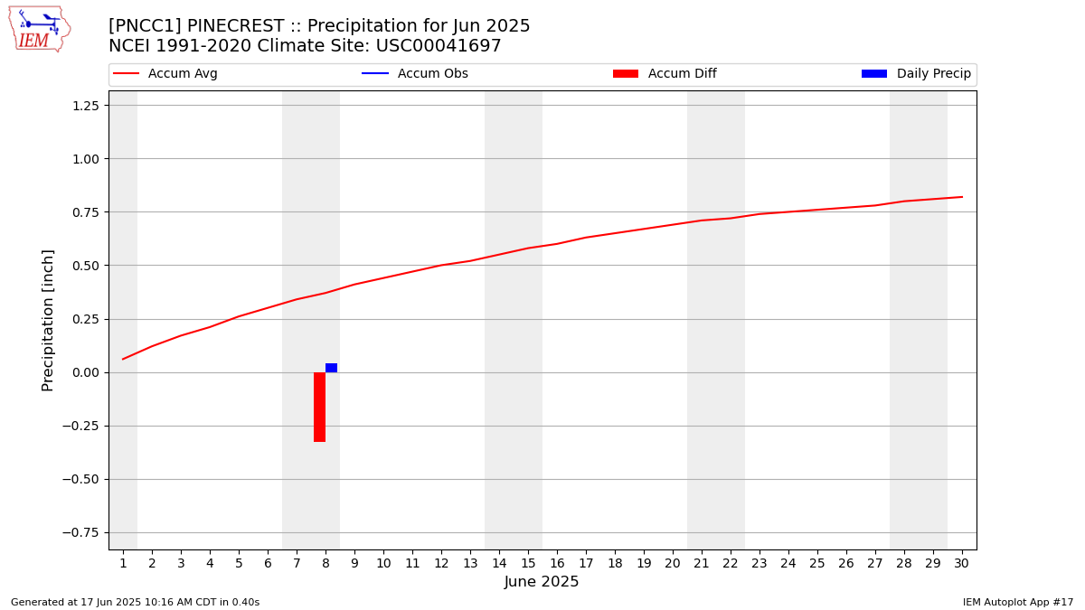 Monthly Plot