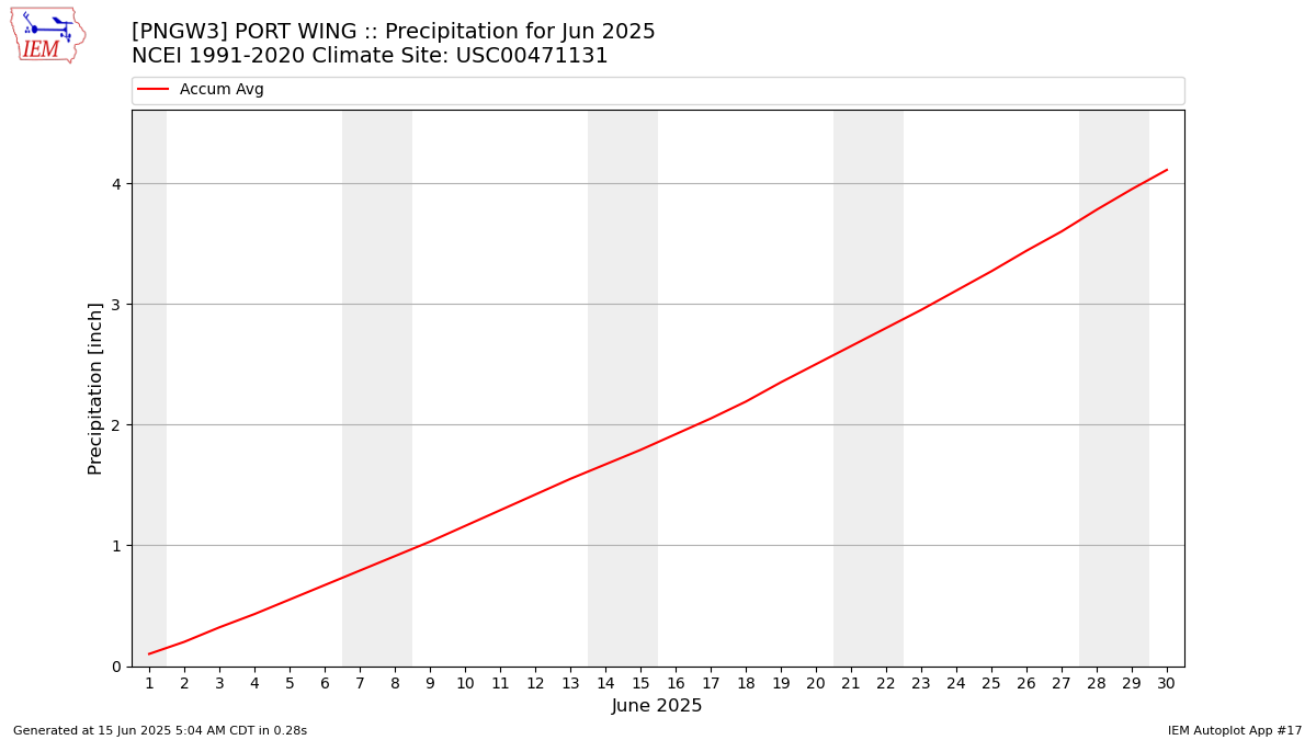 Monthly Plot