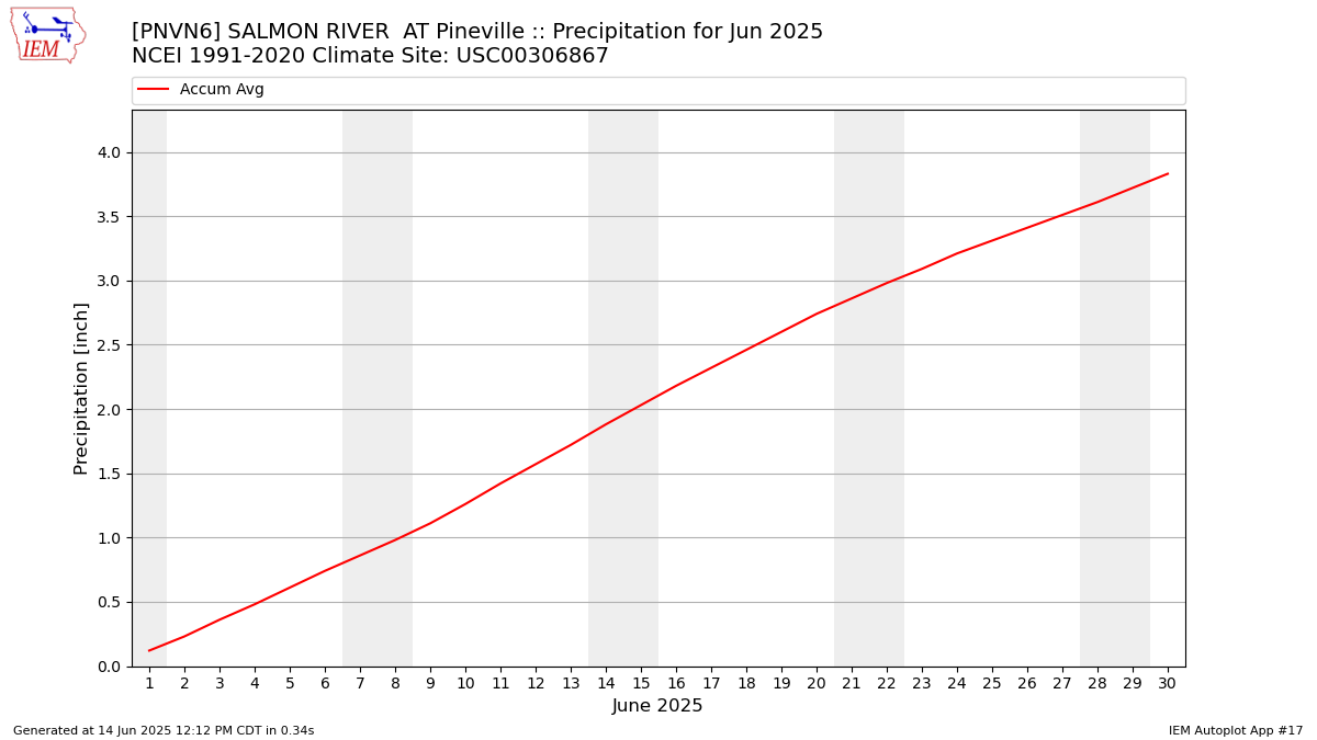 Monthly Plot