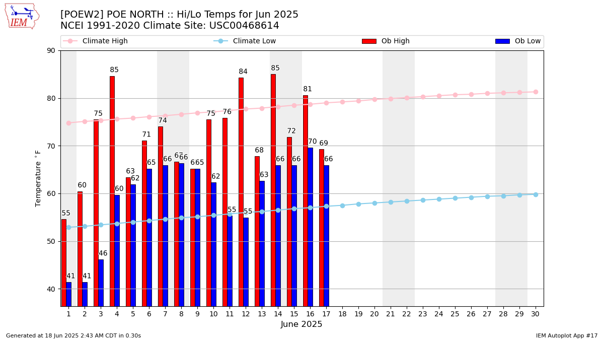 Monthly Plot