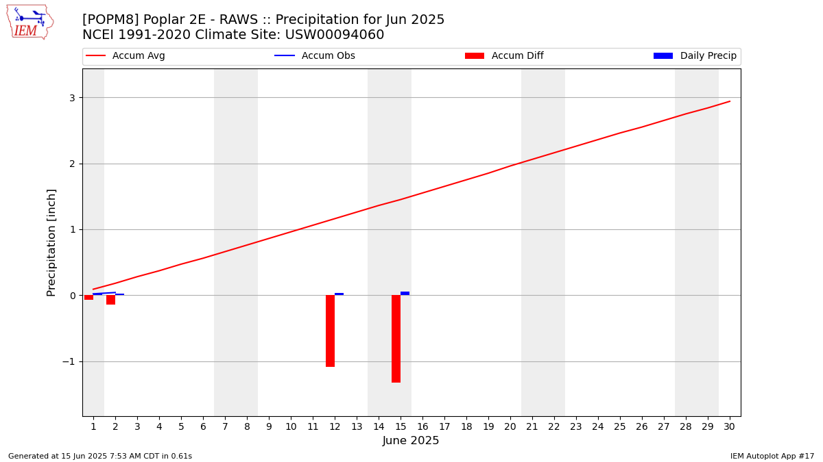 Monthly Plot
