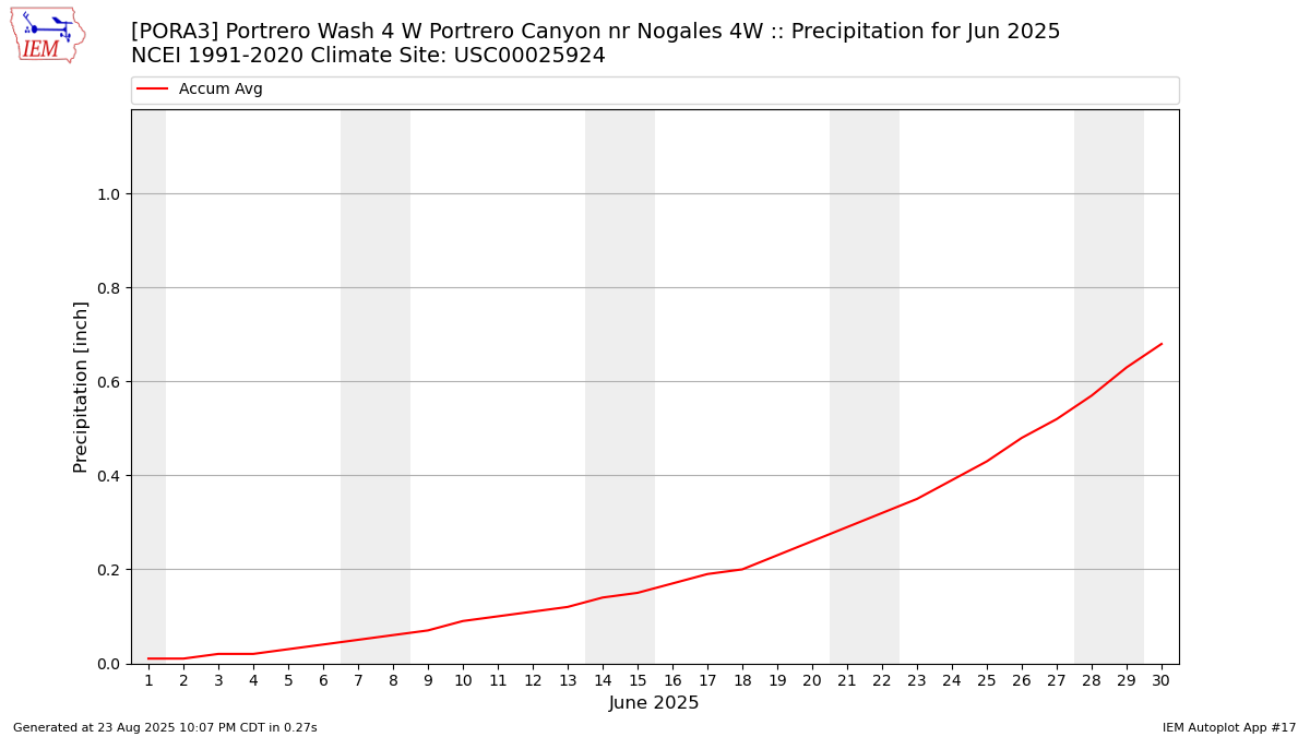 Monthly Plot