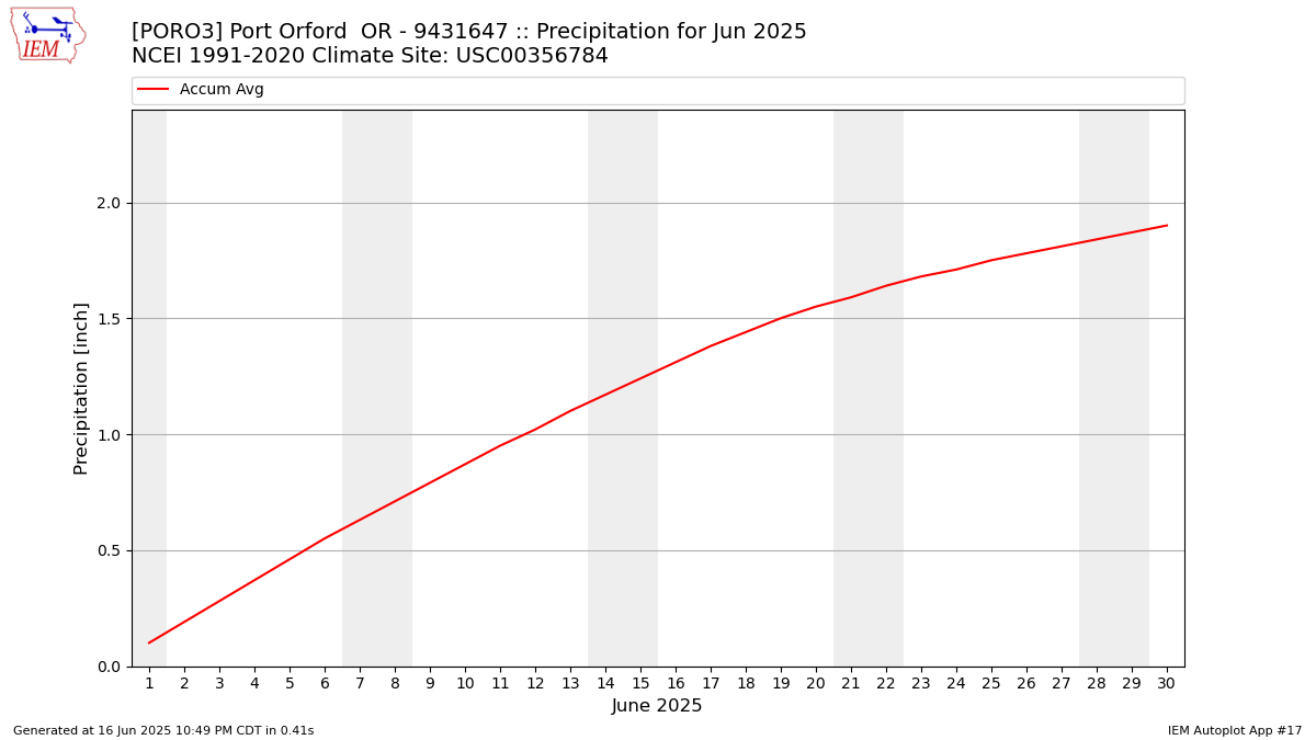 Monthly Plot
