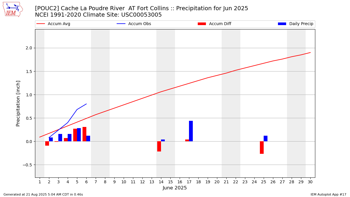 Monthly Plot