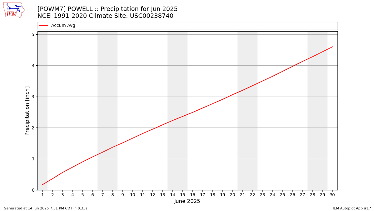 Monthly Plot