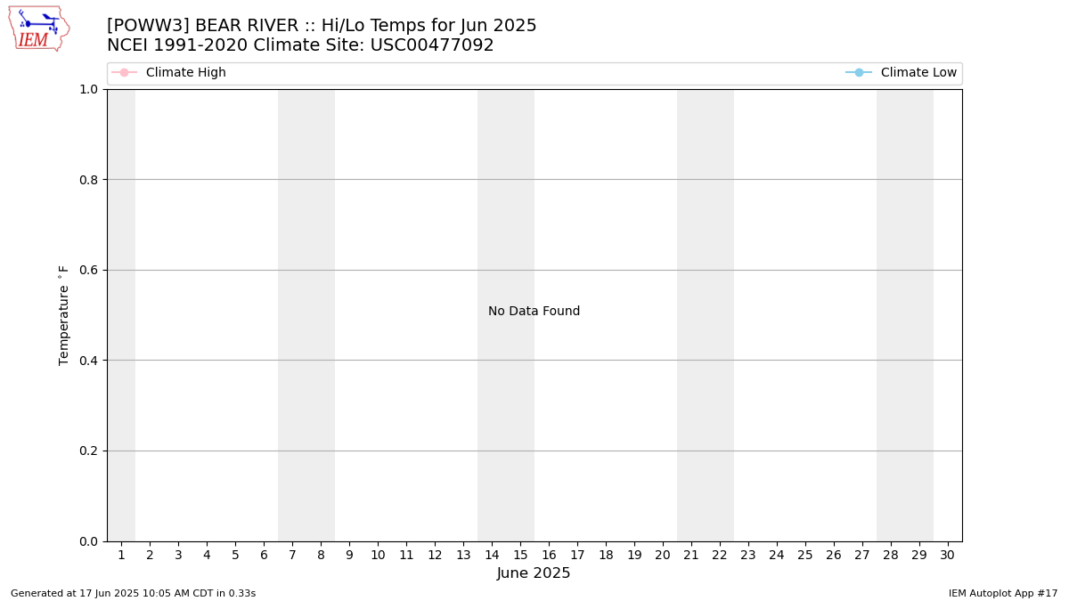 Monthly Plot