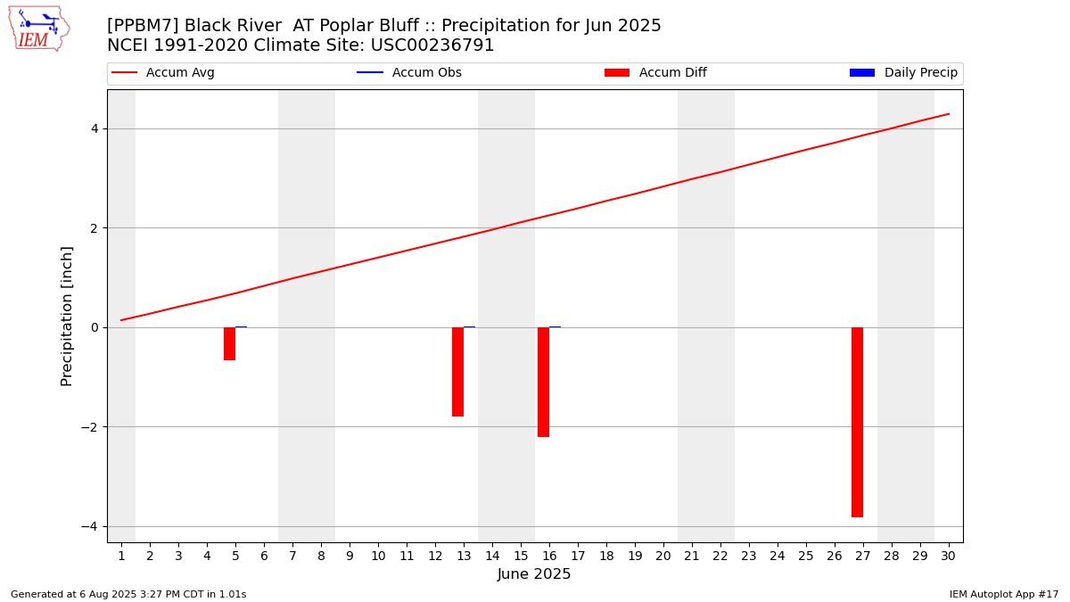Monthly Plot