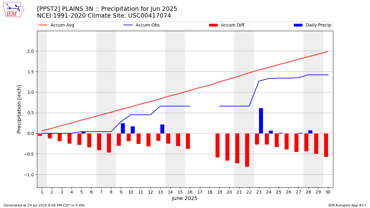 Monthly Plot