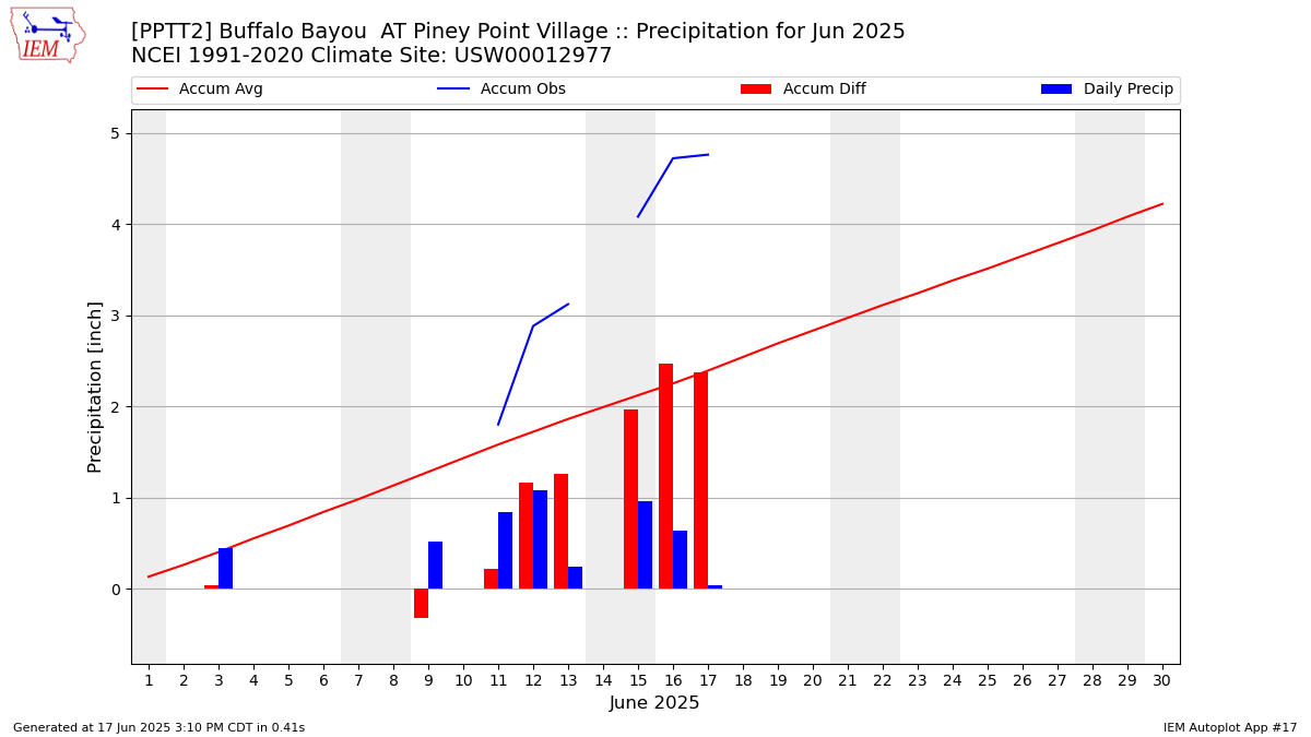 Monthly Plot