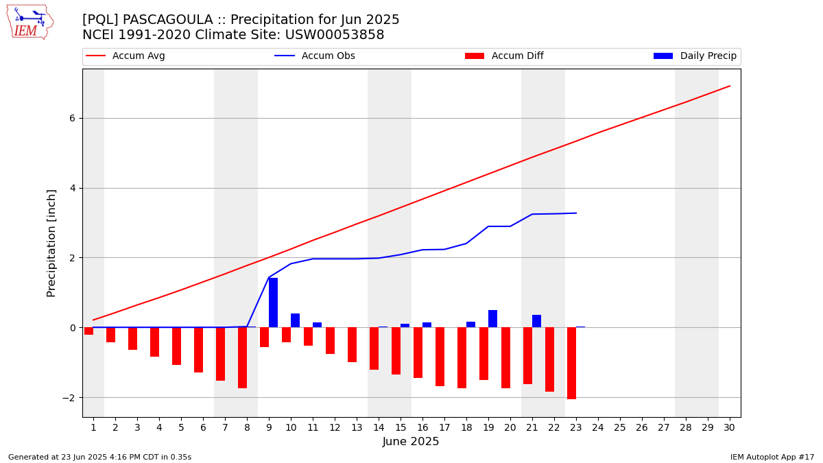 Monthly Plot
