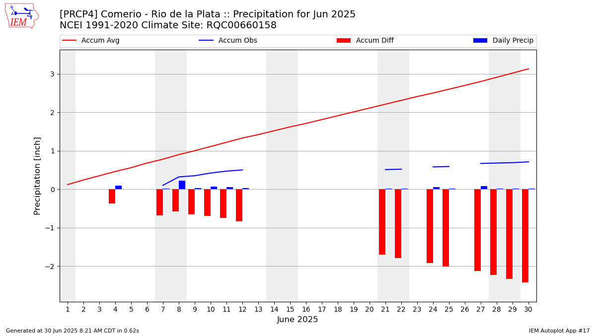 Monthly Plot