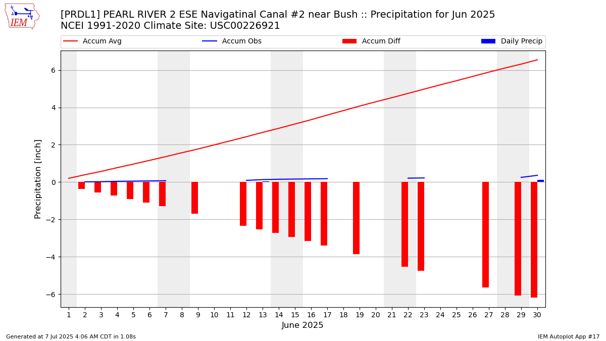 Monthly Plot