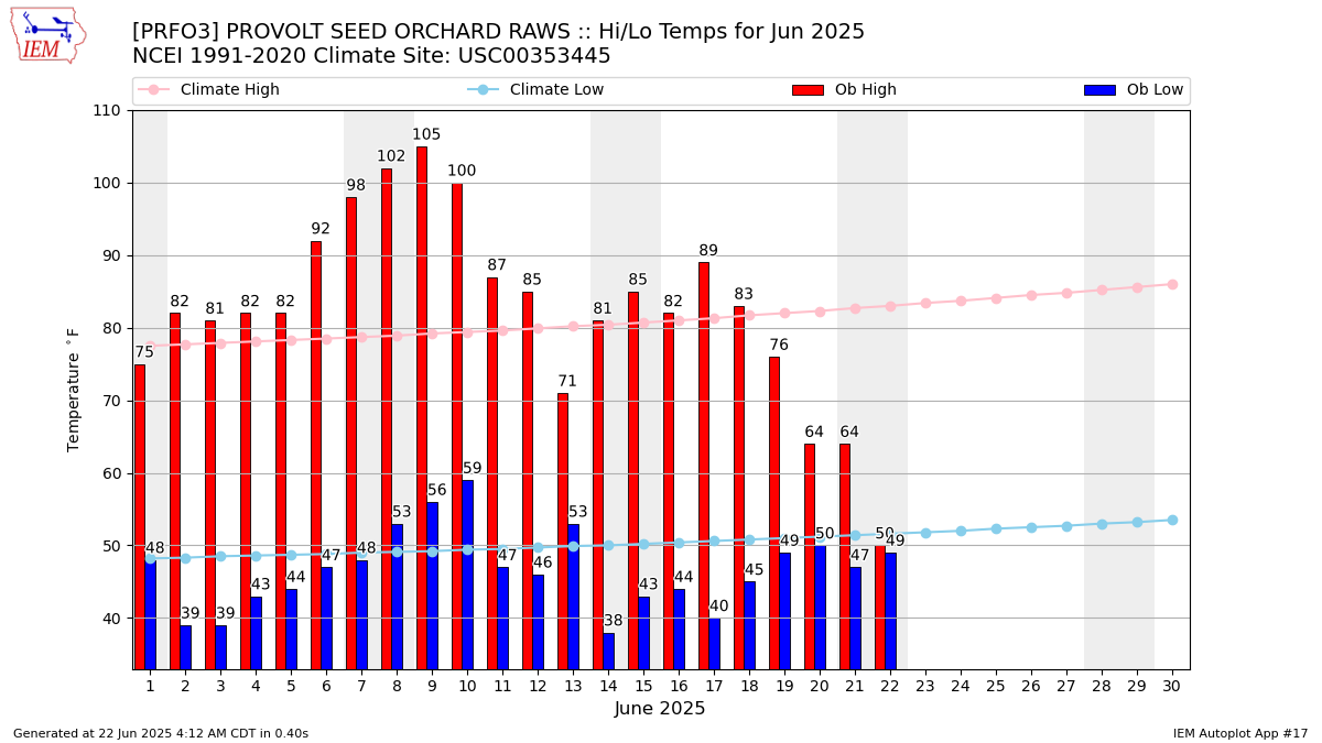 Monthly Plot