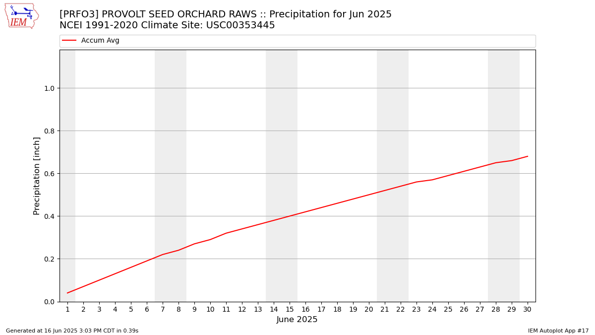 Monthly Plot