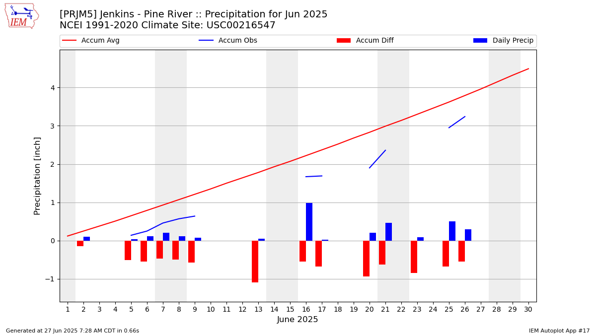 Monthly Plot