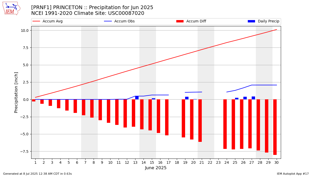 Monthly Plot